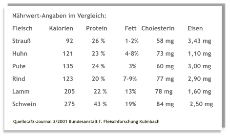 Nährwert-Angaben im Vergleich: Fleisch 	Kalorien 	Protein 	 Fett 	Cholesterin 	     Eisen 	  Strauß 	         92 	   26 % 	 1-2% 	        58 mg 	     3,43 mg 	  Huhn 	                 121 	   23 % 	 4-8% 	        73 mg 	     1,10 mg 	  Pute 	                 135 	   24 % 	   3% 	        60 mg 	     3,00 mg 	  Rind 	                 123 	   20 % 	7-9% 	        77 mg 	     2,90 mg 	  Lamm 	        205 	    22 % 	 13%          78 mg 	     1,60 mg 	  Schwein 	        275 	    43 % 	 19% 	        84 mg 	      2,50 mg  Quelle:afz-Journal 3/2001 Bundesanstalt f. Fleischforschung Kulmbach